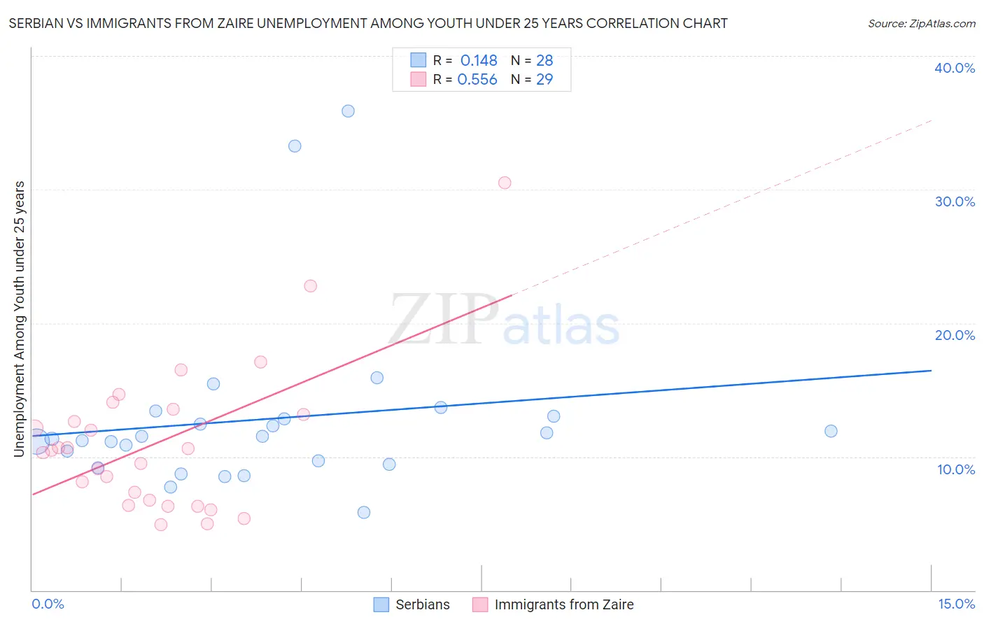 Serbian vs Immigrants from Zaire Unemployment Among Youth under 25 years