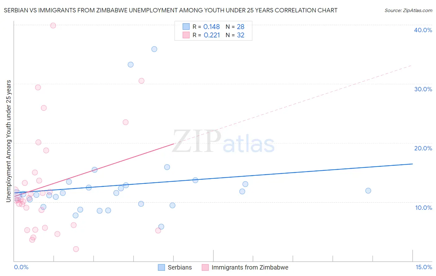 Serbian vs Immigrants from Zimbabwe Unemployment Among Youth under 25 years