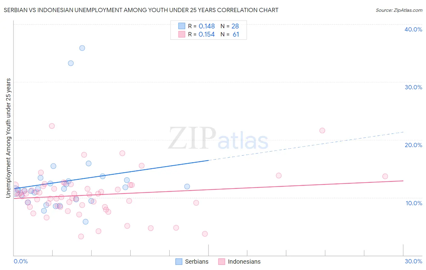 Serbian vs Indonesian Unemployment Among Youth under 25 years