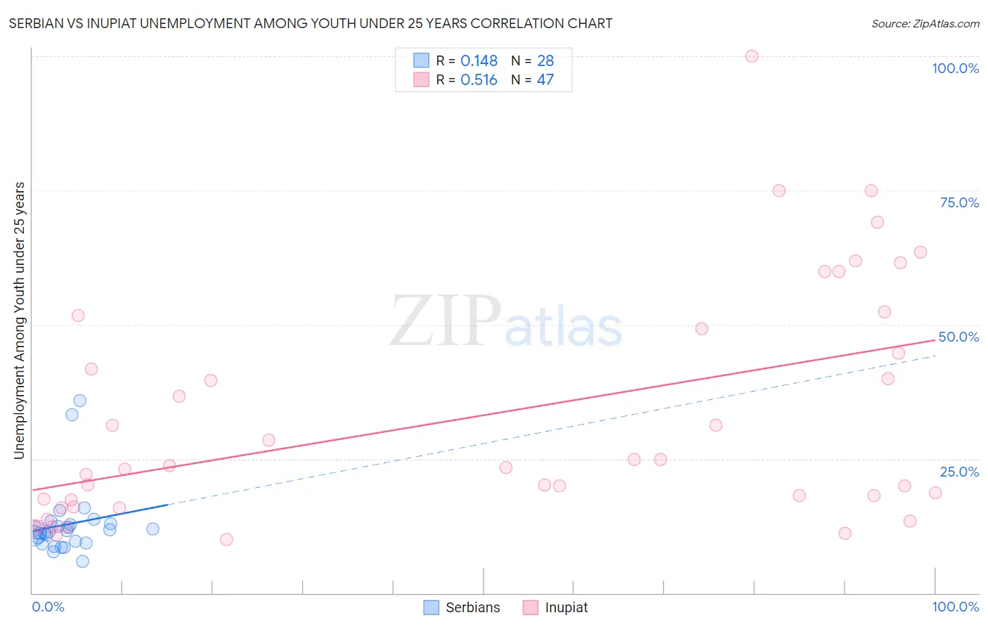 Serbian vs Inupiat Unemployment Among Youth under 25 years