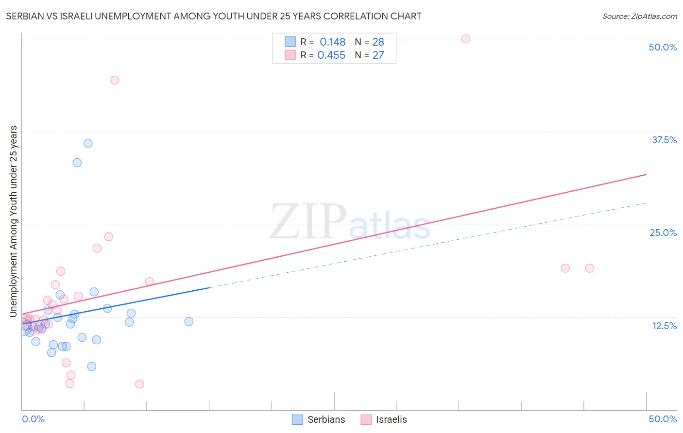 Serbian vs Israeli Unemployment Among Youth under 25 years
