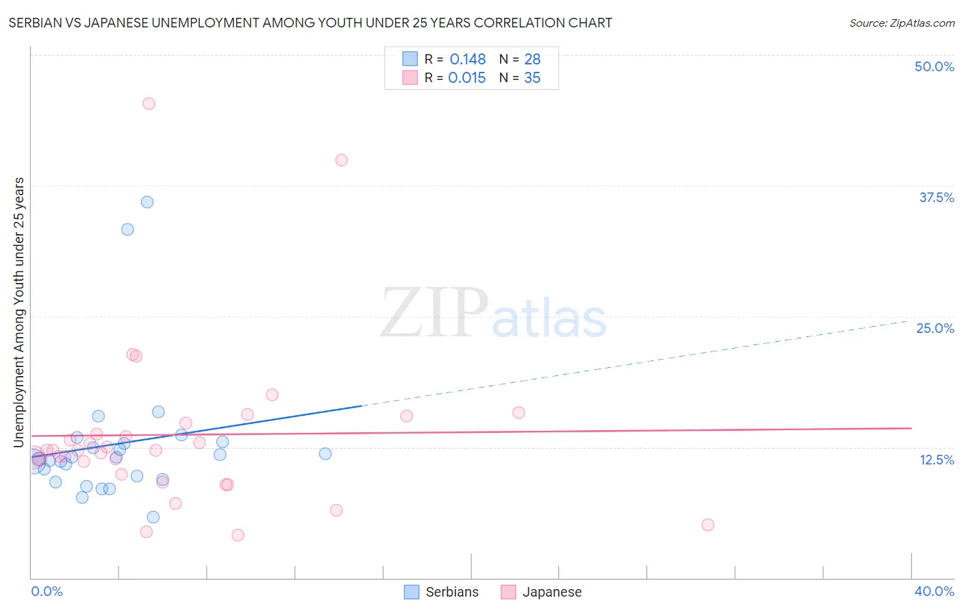 Serbian vs Japanese Unemployment Among Youth under 25 years