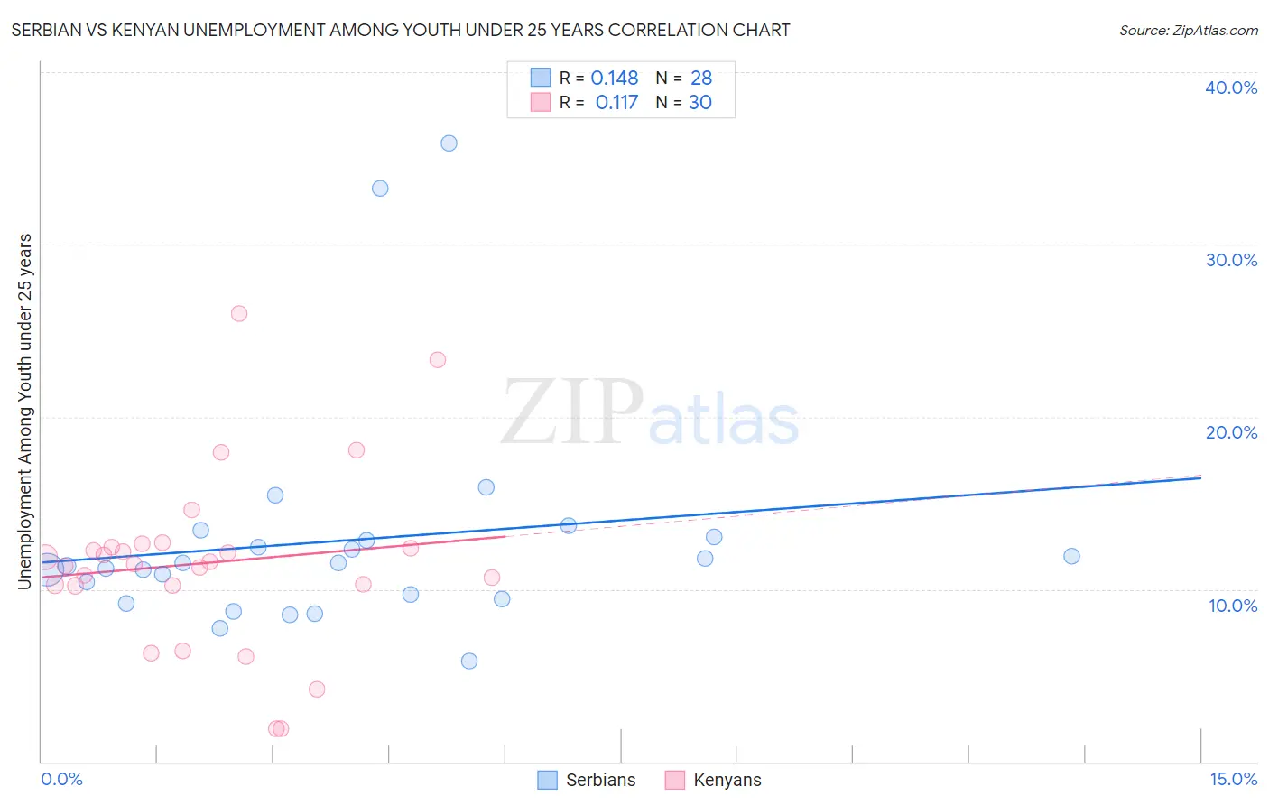 Serbian vs Kenyan Unemployment Among Youth under 25 years