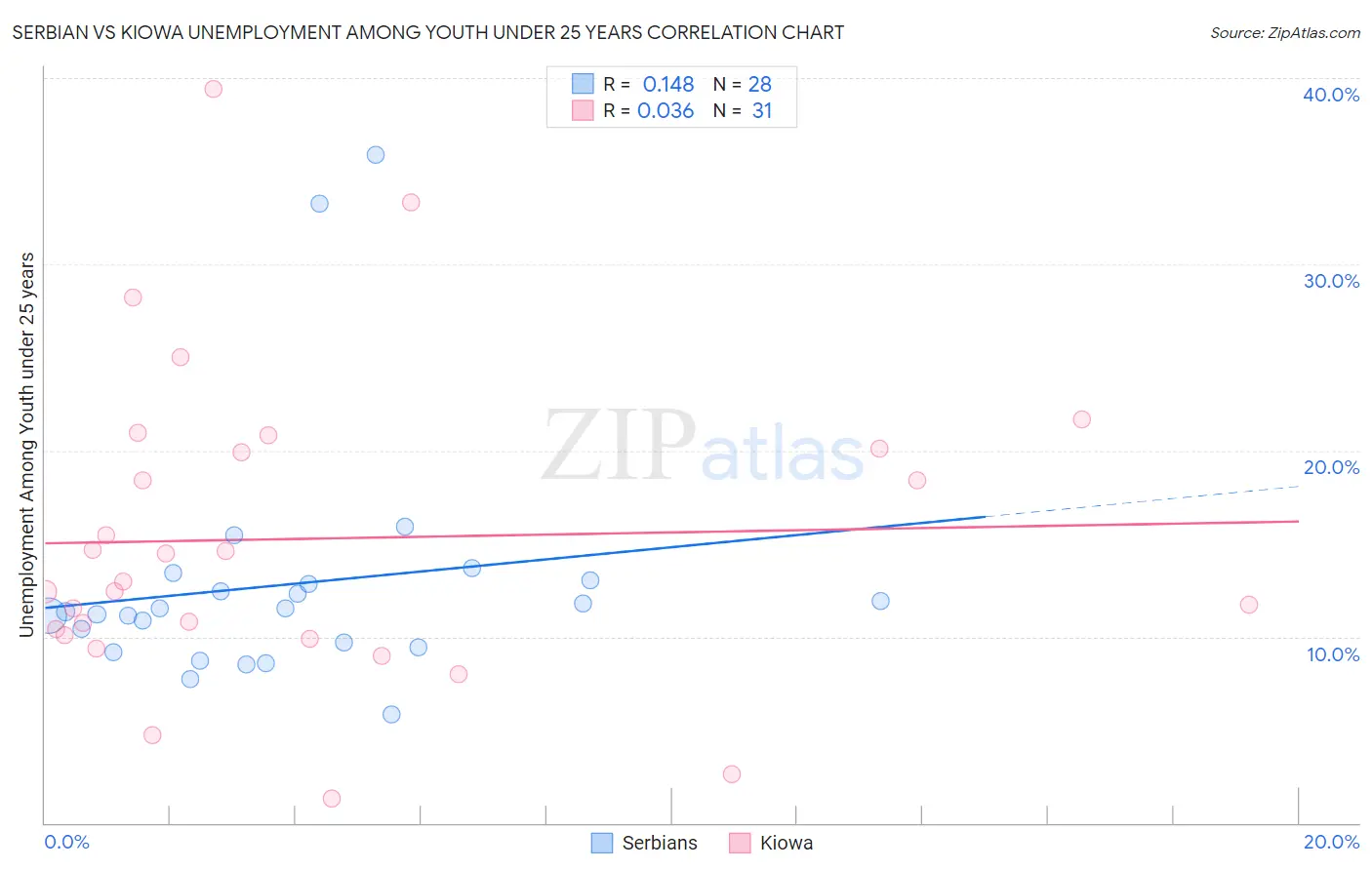 Serbian vs Kiowa Unemployment Among Youth under 25 years