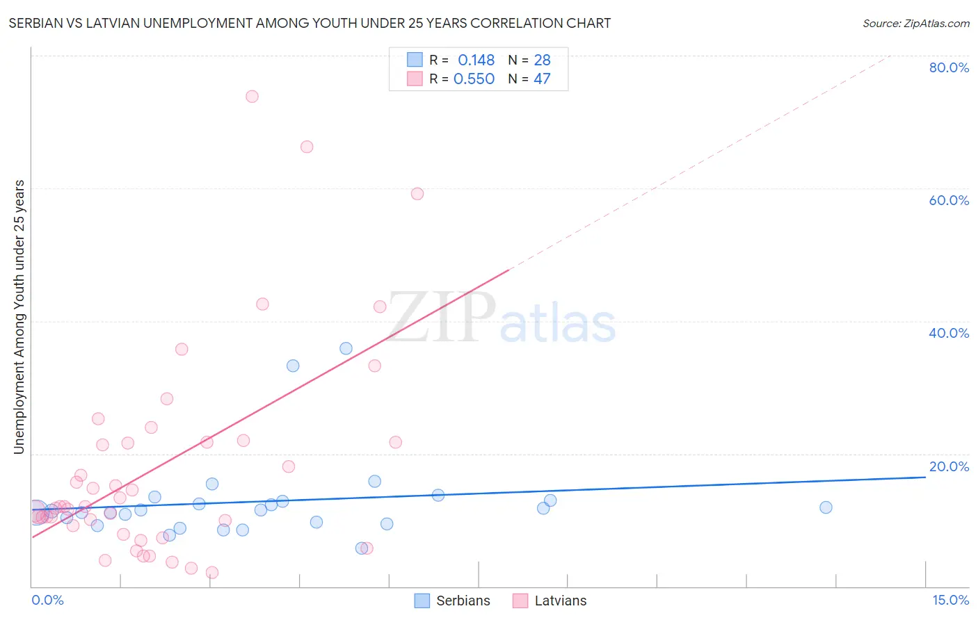 Serbian vs Latvian Unemployment Among Youth under 25 years