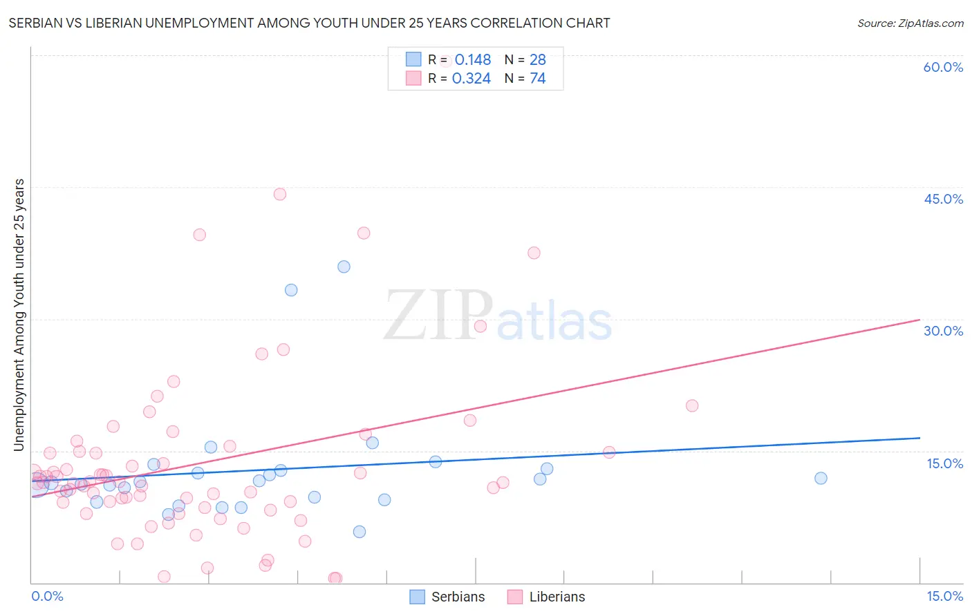 Serbian vs Liberian Unemployment Among Youth under 25 years