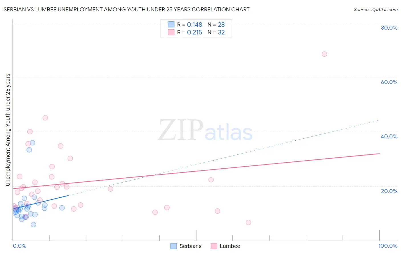 Serbian vs Lumbee Unemployment Among Youth under 25 years