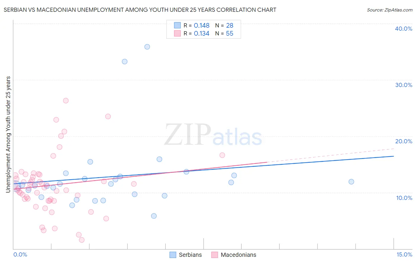 Serbian vs Macedonian Unemployment Among Youth under 25 years