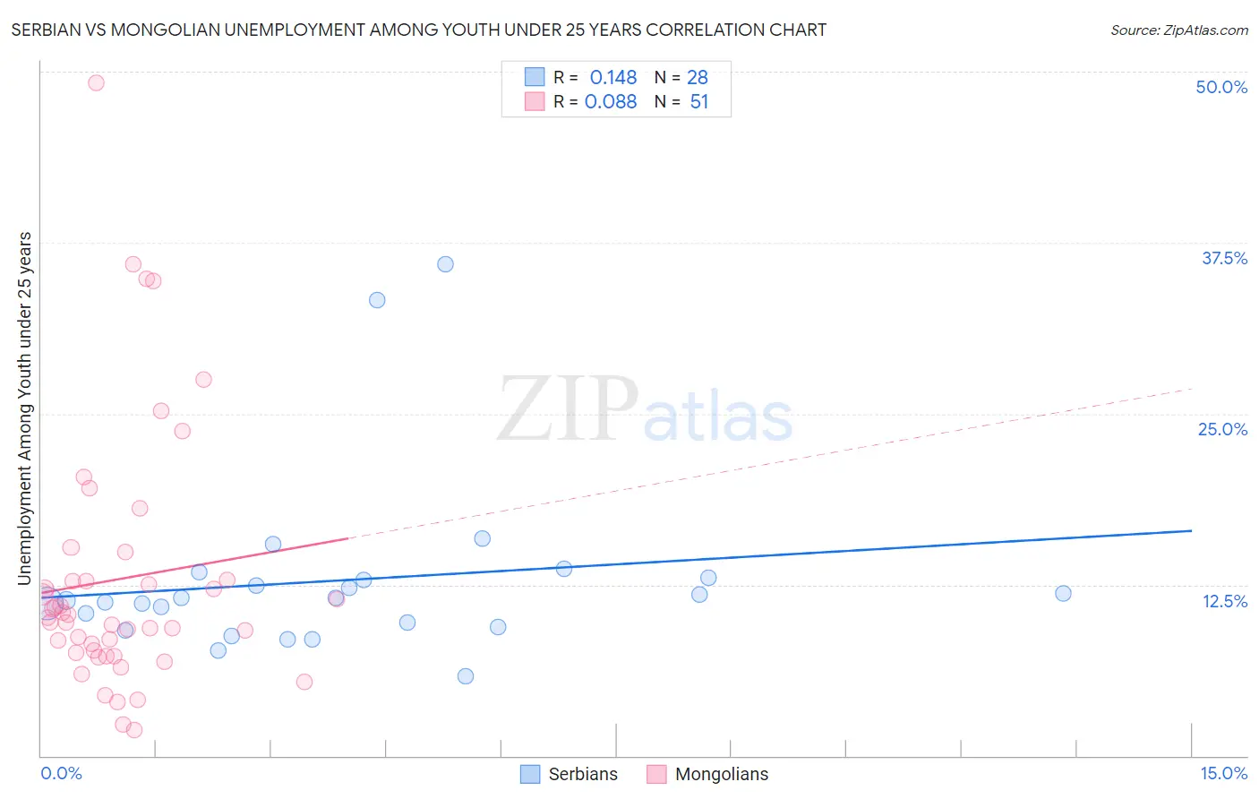 Serbian vs Mongolian Unemployment Among Youth under 25 years