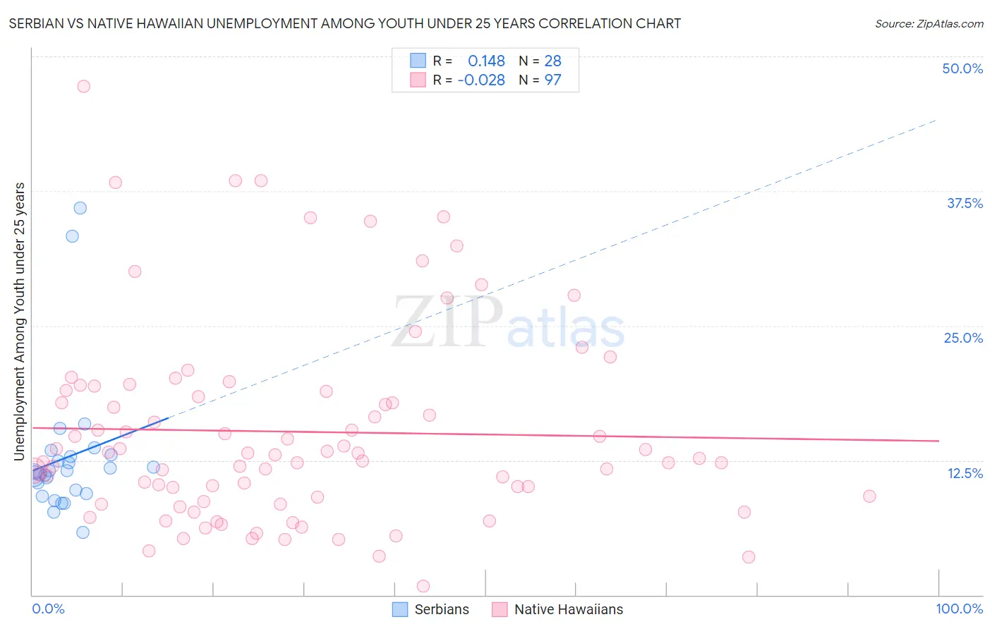 Serbian vs Native Hawaiian Unemployment Among Youth under 25 years