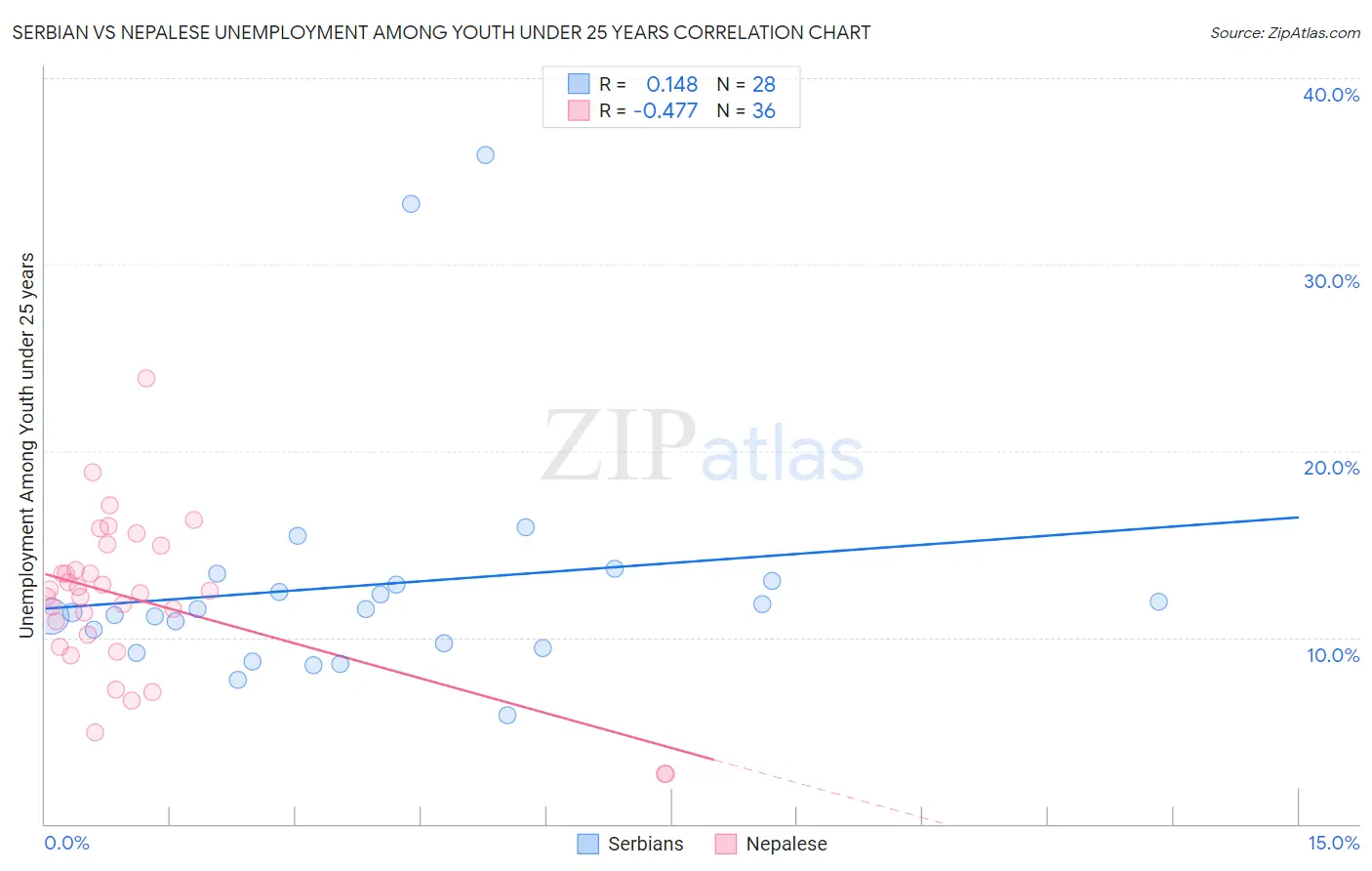 Serbian vs Nepalese Unemployment Among Youth under 25 years