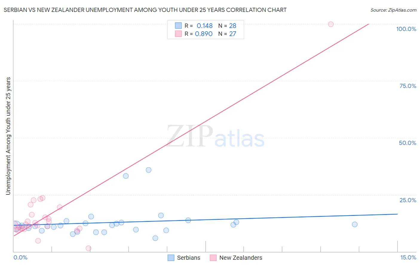 Serbian vs New Zealander Unemployment Among Youth under 25 years