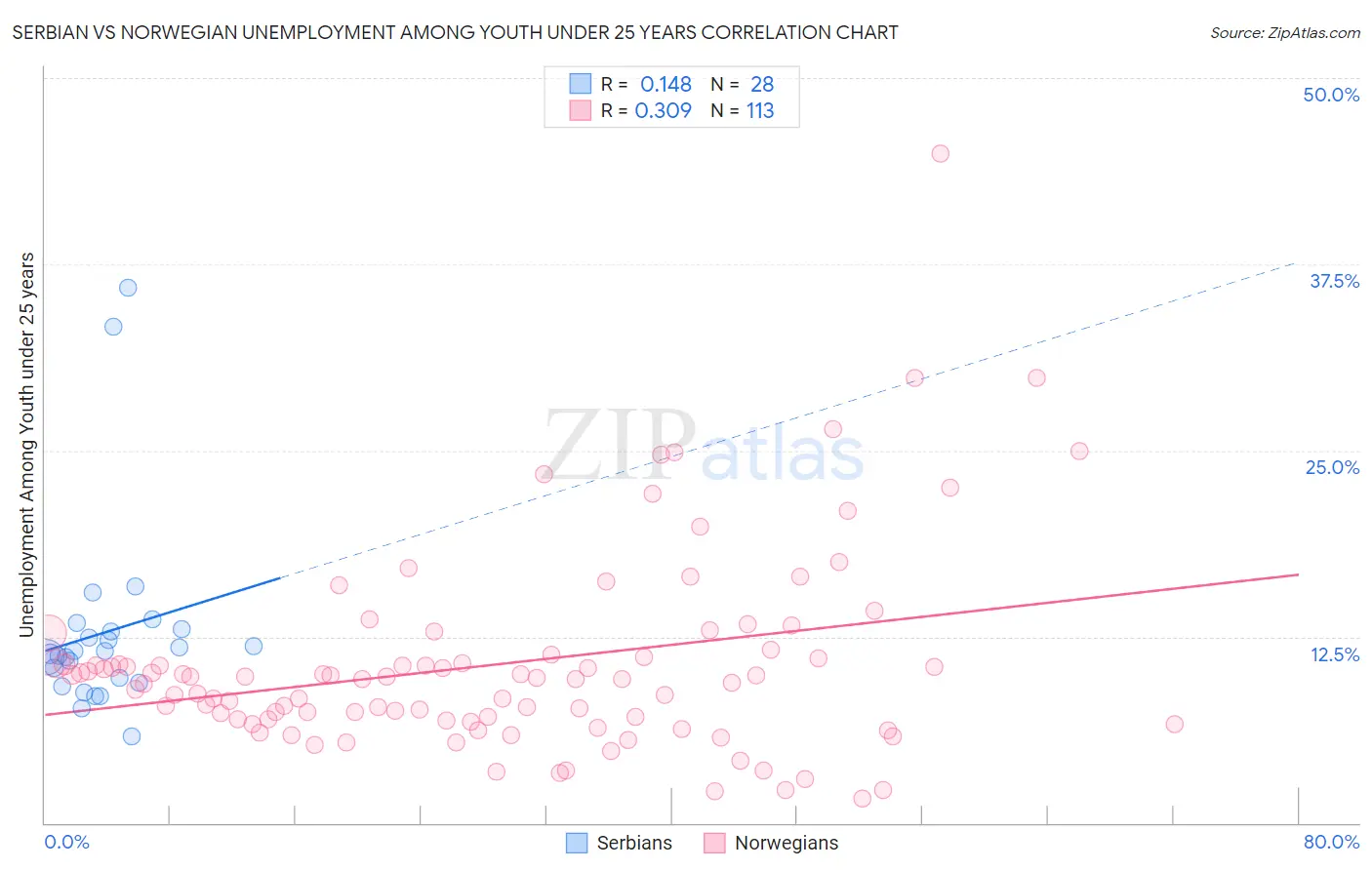 Serbian vs Norwegian Unemployment Among Youth under 25 years