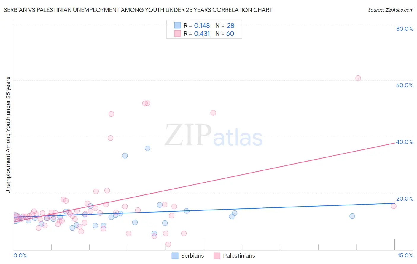 Serbian vs Palestinian Unemployment Among Youth under 25 years