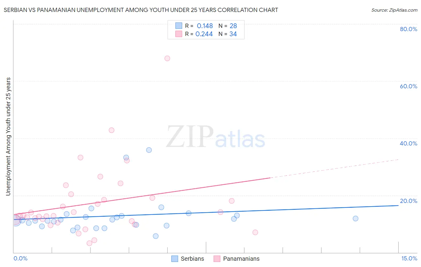 Serbian vs Panamanian Unemployment Among Youth under 25 years