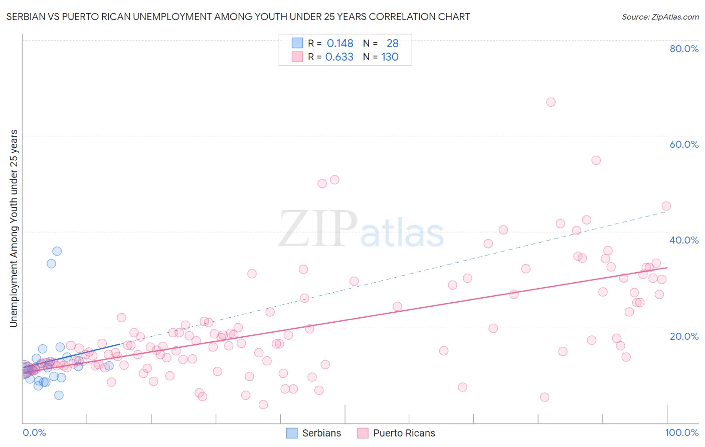 Serbian vs Puerto Rican Unemployment Among Youth under 25 years