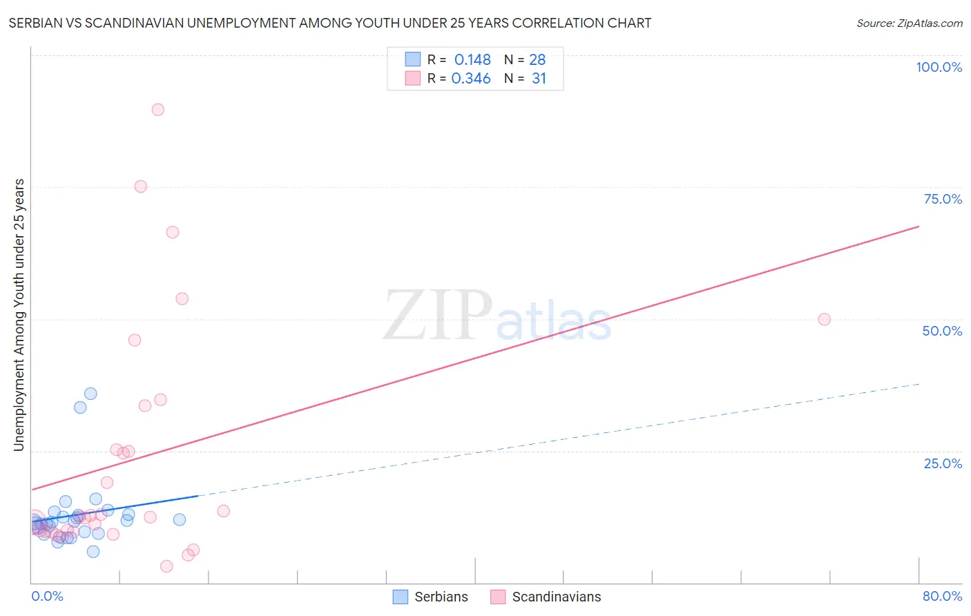 Serbian vs Scandinavian Unemployment Among Youth under 25 years