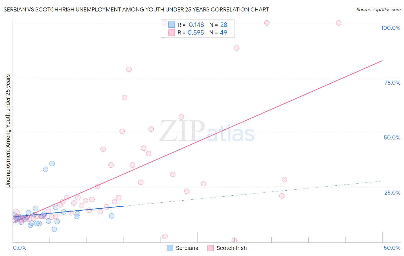 Serbian vs Scotch-Irish Unemployment Among Youth under 25 years