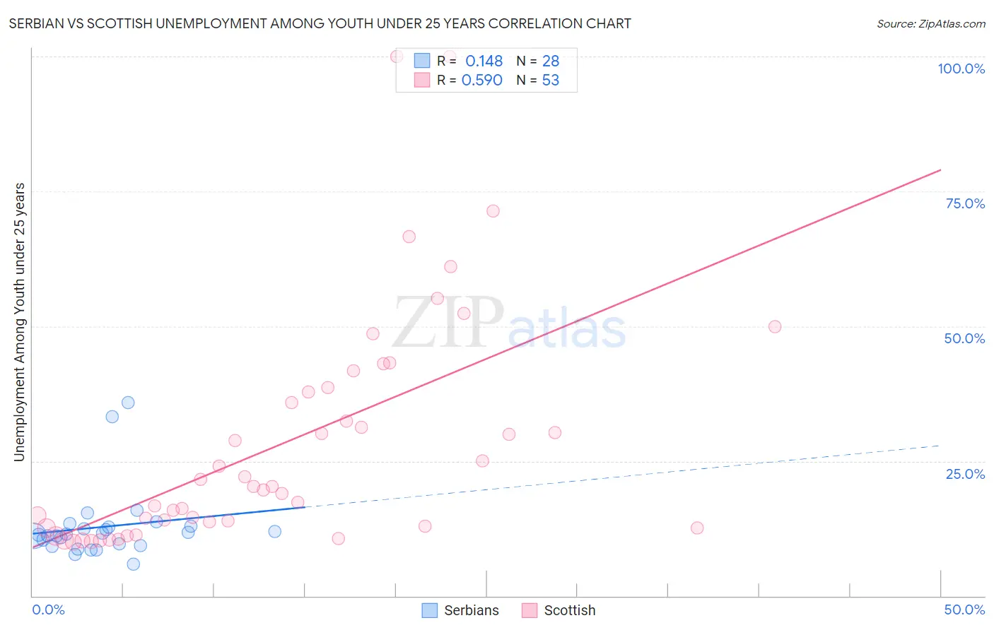 Serbian vs Scottish Unemployment Among Youth under 25 years