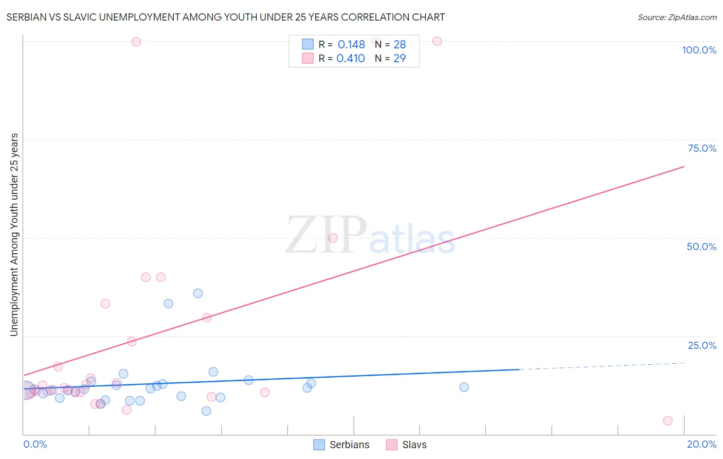 Serbian vs Slavic Unemployment Among Youth under 25 years