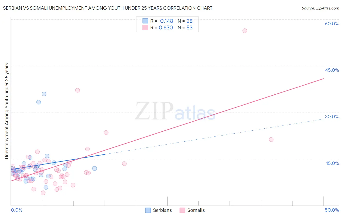 Serbian vs Somali Unemployment Among Youth under 25 years