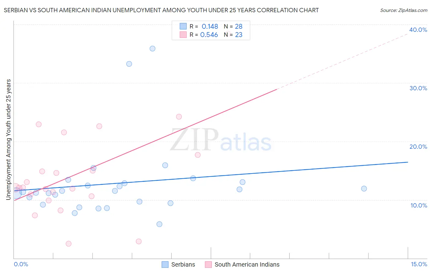 Serbian vs South American Indian Unemployment Among Youth under 25 years