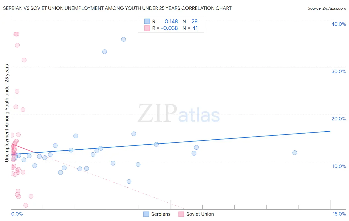 Serbian vs Soviet Union Unemployment Among Youth under 25 years