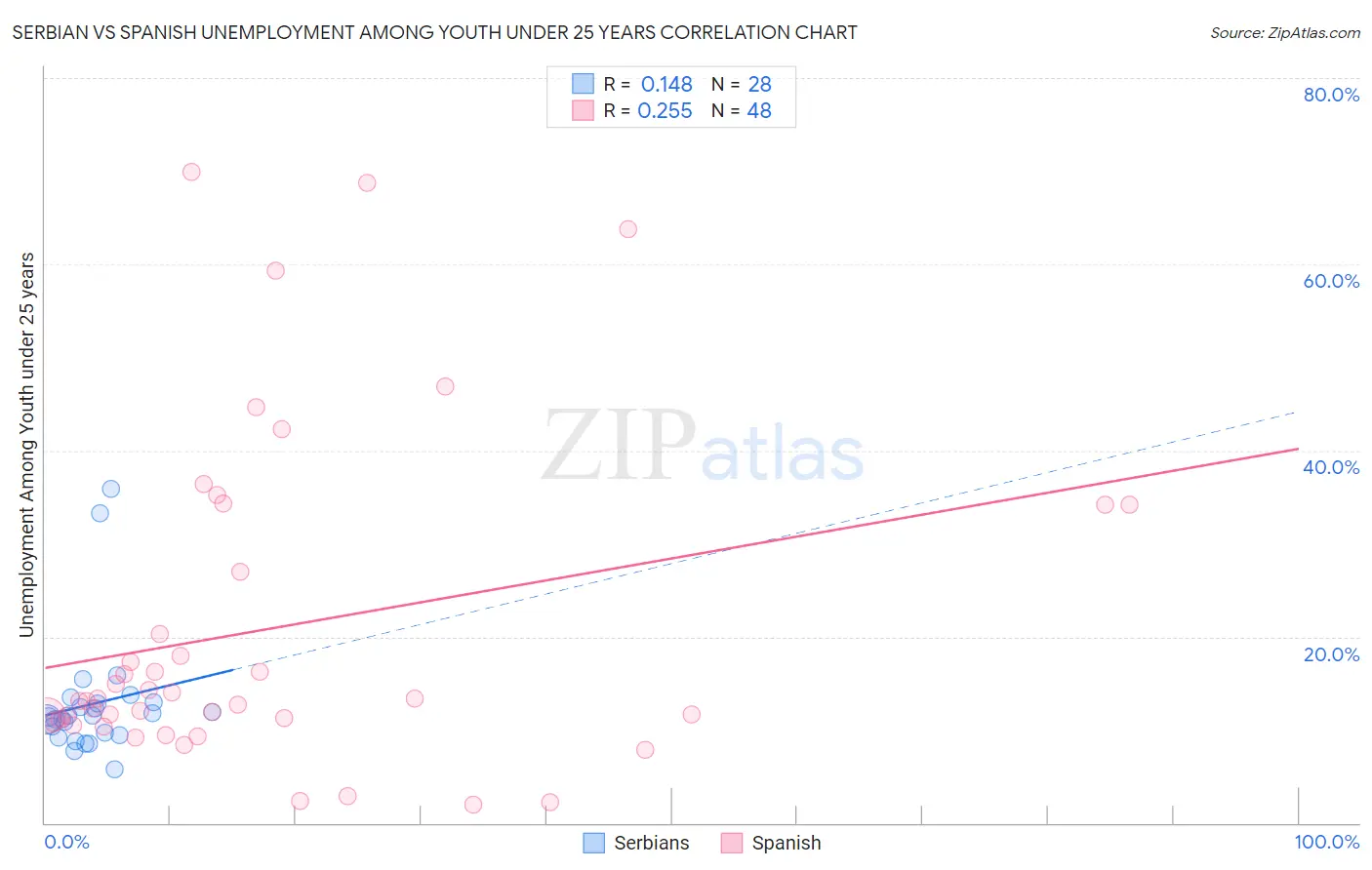Serbian vs Spanish Unemployment Among Youth under 25 years
