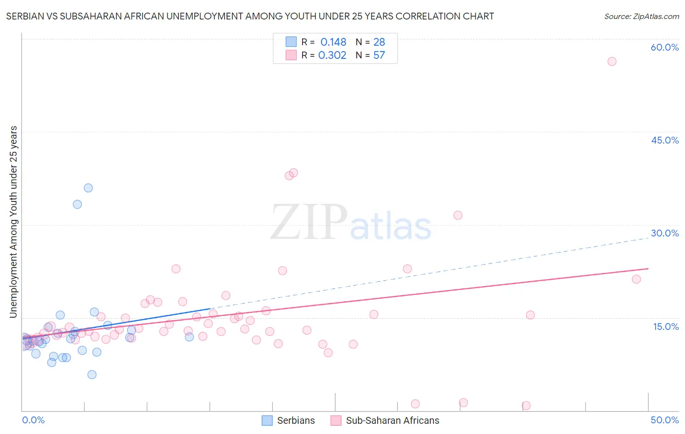 Serbian vs Subsaharan African Unemployment Among Youth under 25 years