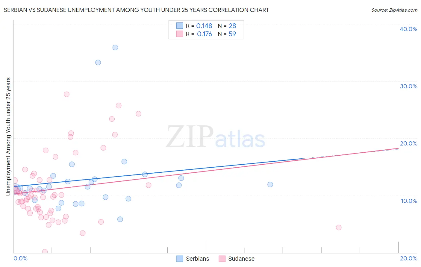 Serbian vs Sudanese Unemployment Among Youth under 25 years