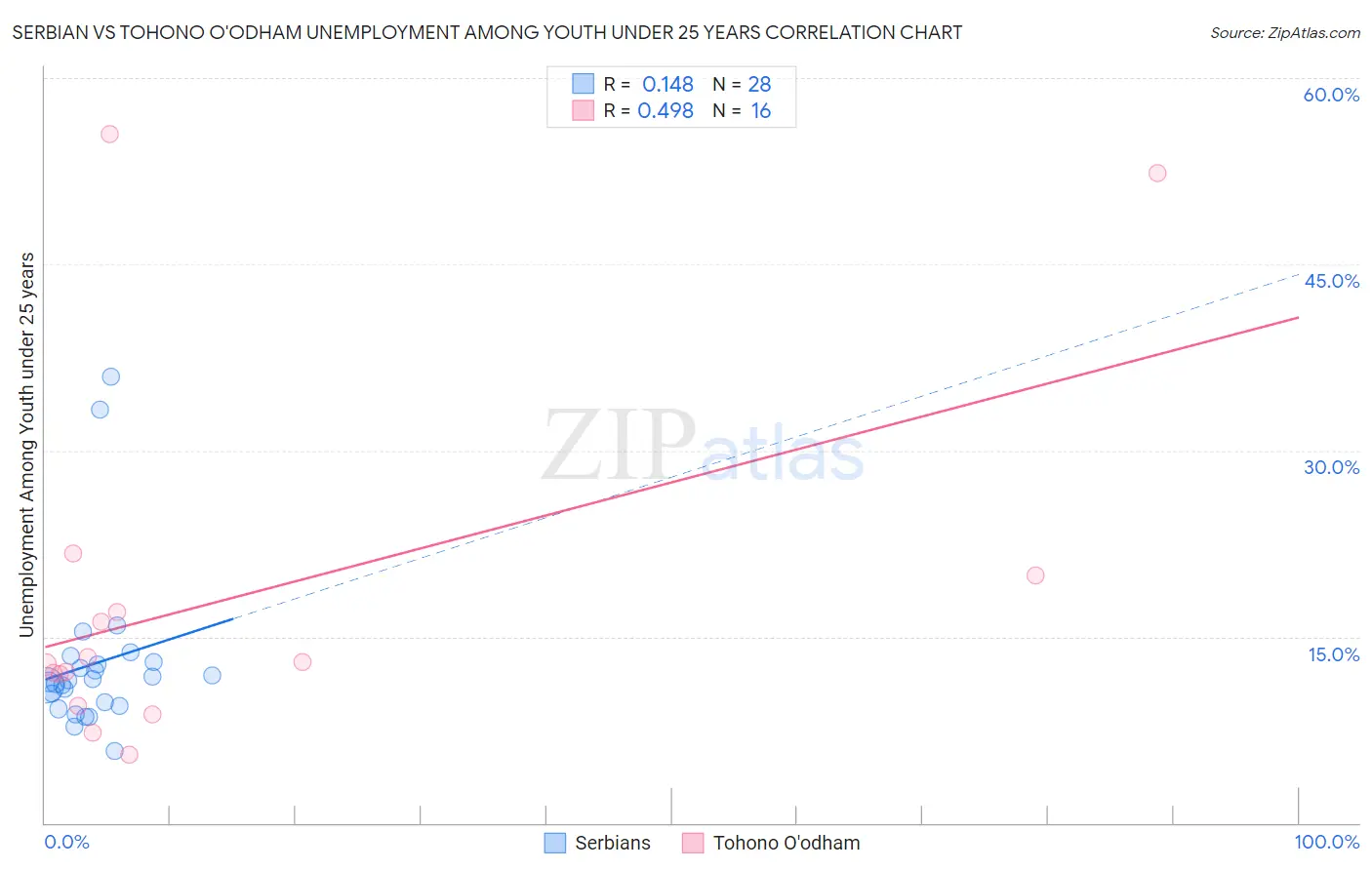 Serbian vs Tohono O'odham Unemployment Among Youth under 25 years