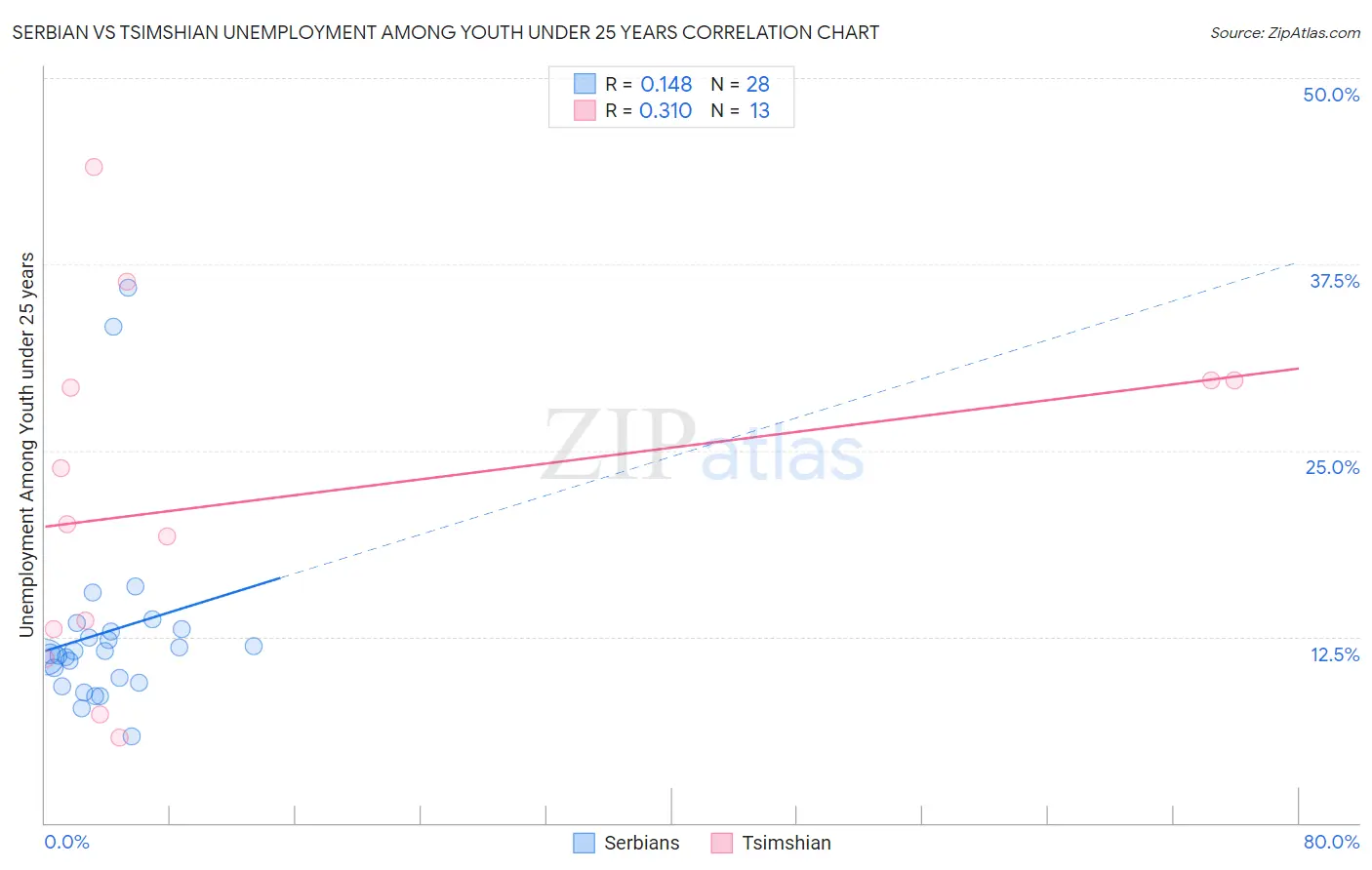 Serbian vs Tsimshian Unemployment Among Youth under 25 years