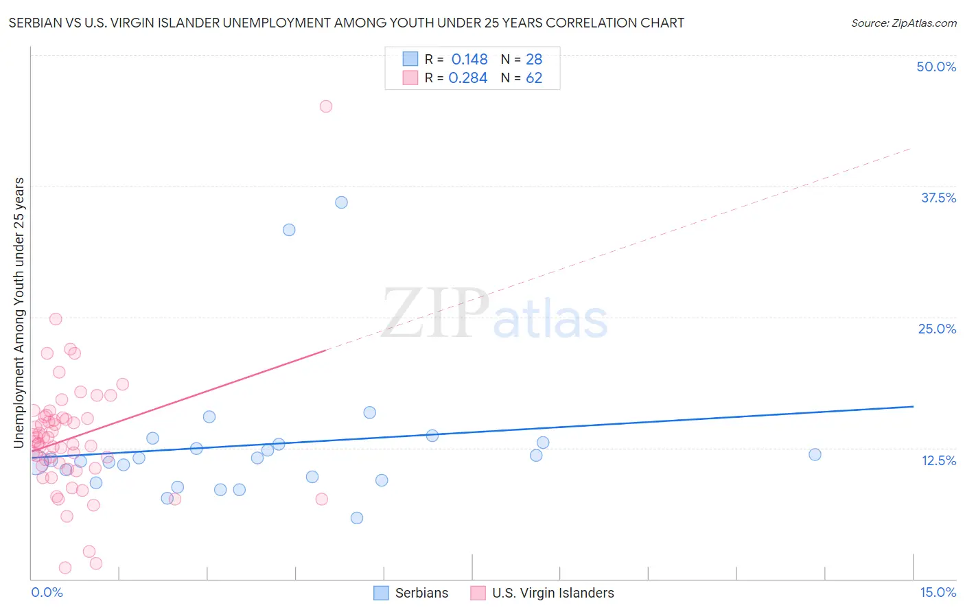 Serbian vs U.S. Virgin Islander Unemployment Among Youth under 25 years