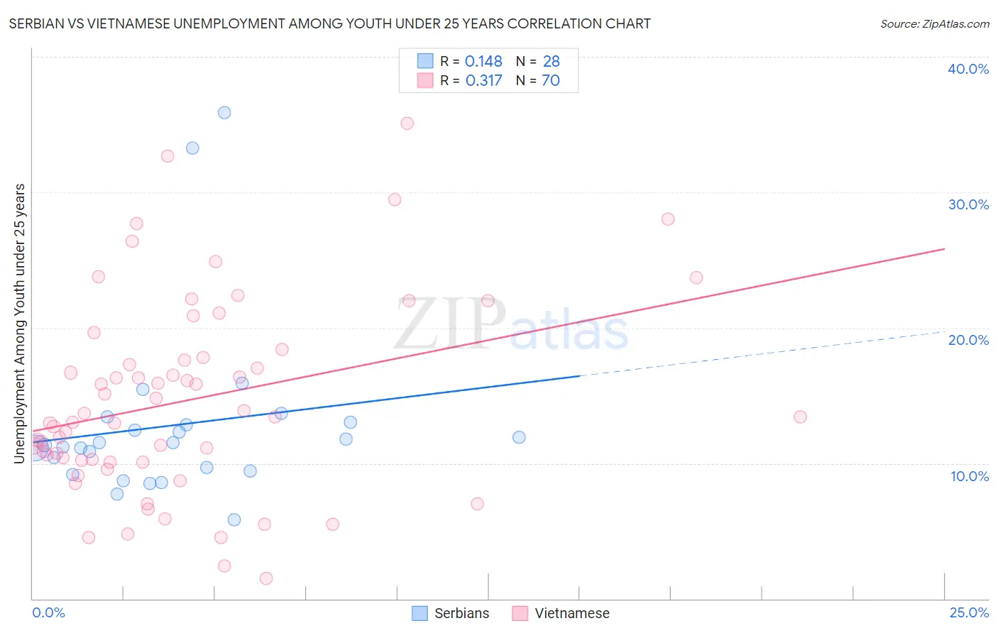 Serbian vs Vietnamese Unemployment Among Youth under 25 years