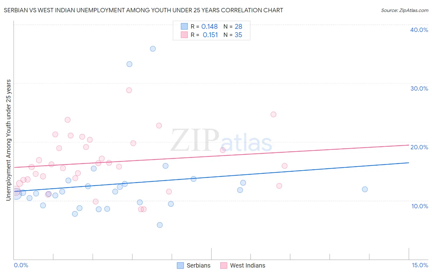 Serbian vs West Indian Unemployment Among Youth under 25 years