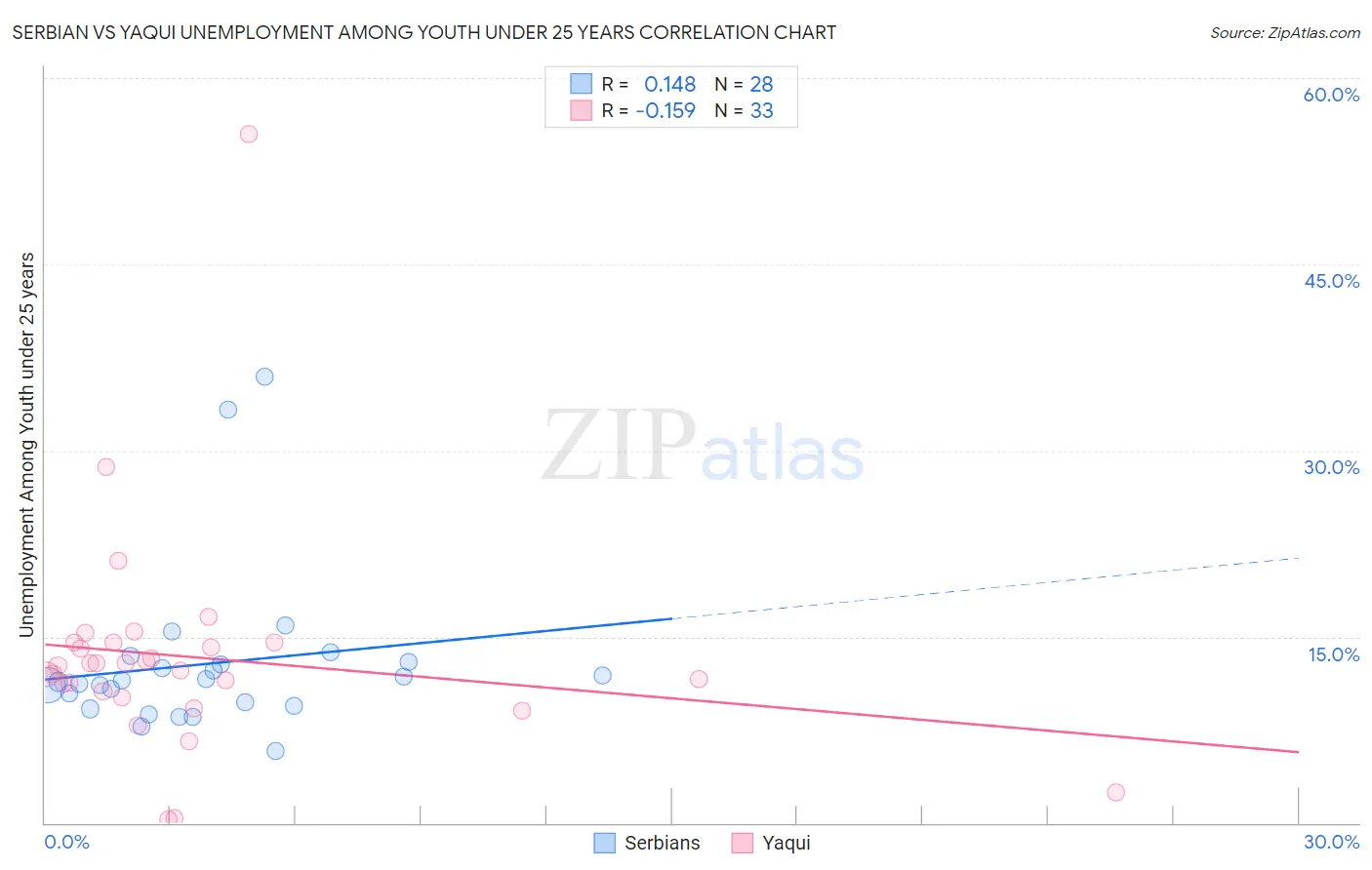 Serbian vs Yaqui Unemployment Among Youth under 25 years