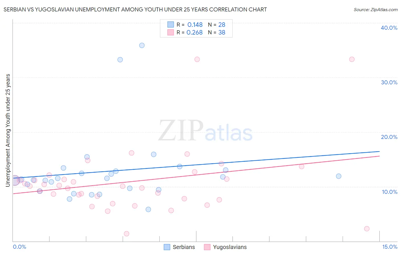 Serbian vs Yugoslavian Unemployment Among Youth under 25 years