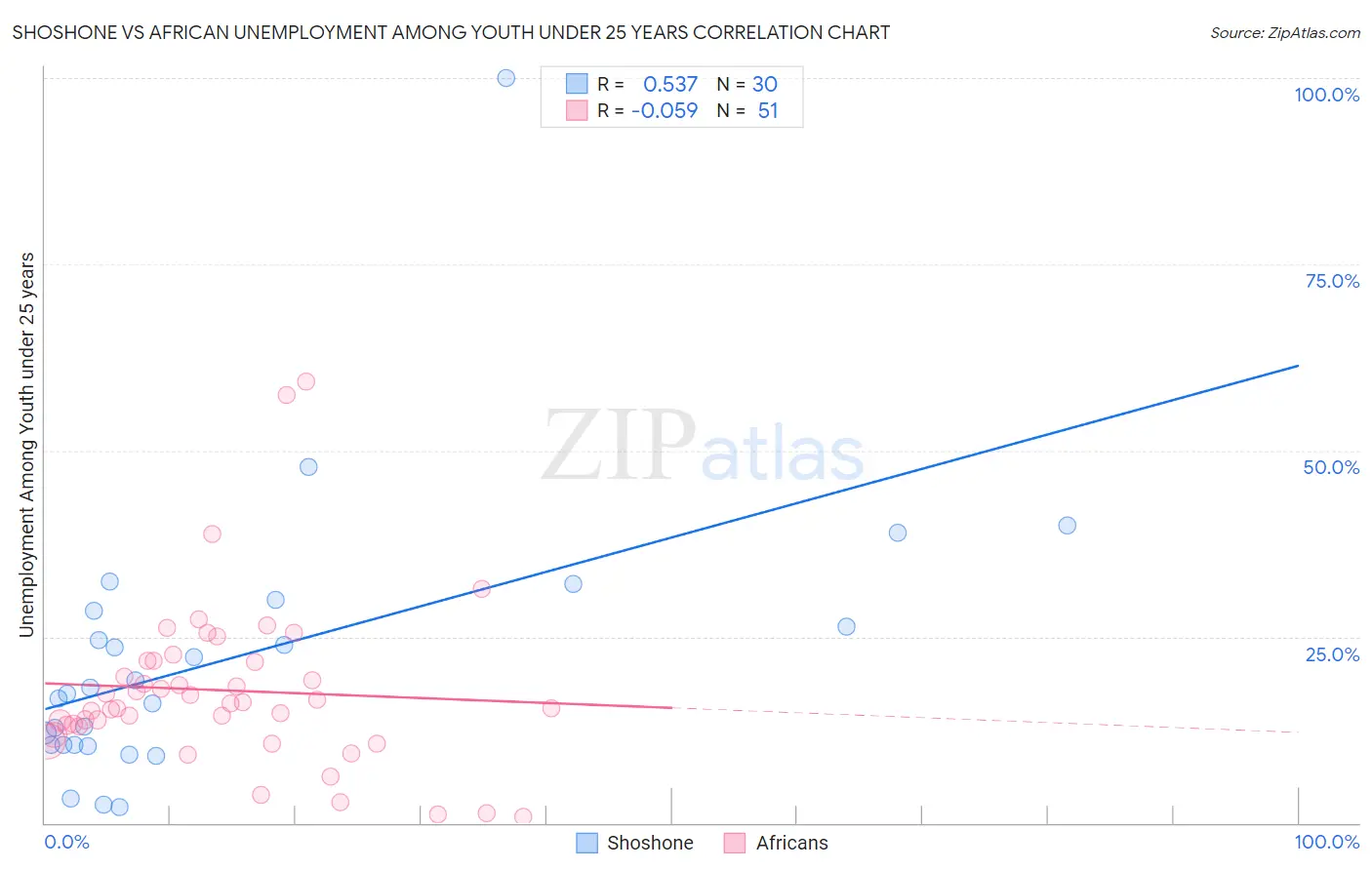 Shoshone vs African Unemployment Among Youth under 25 years