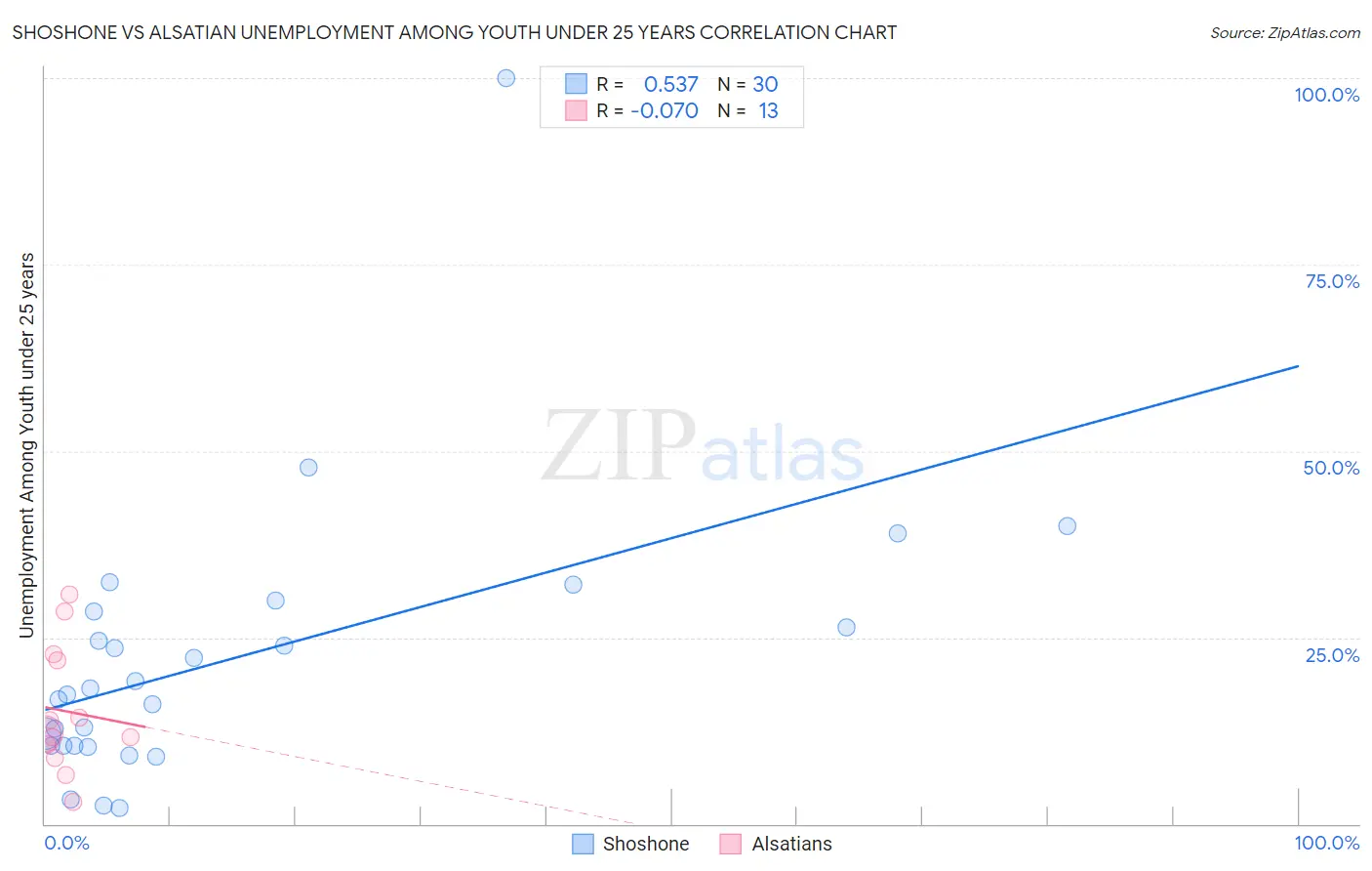 Shoshone vs Alsatian Unemployment Among Youth under 25 years