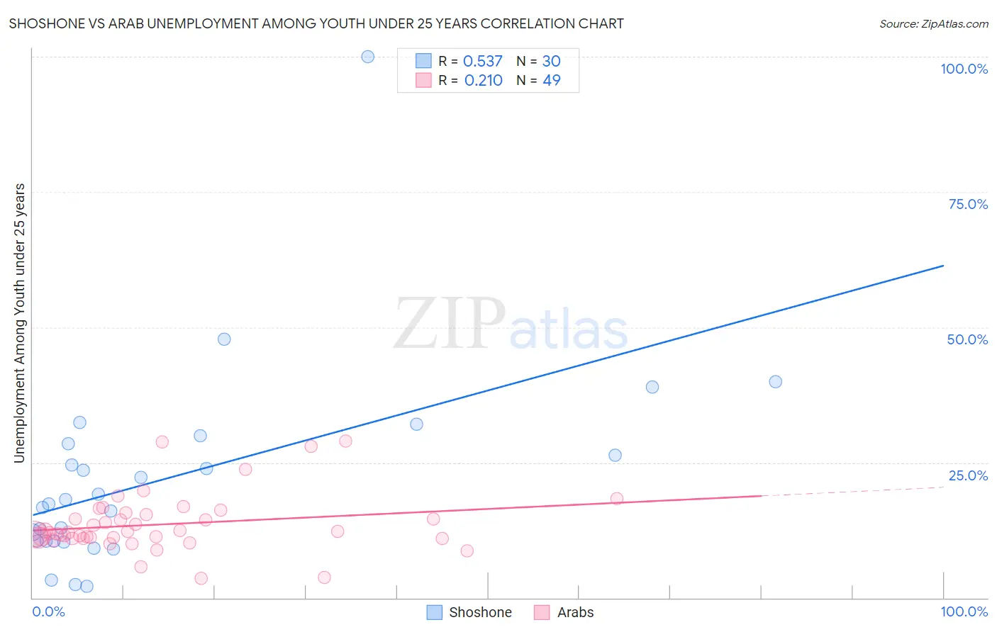 Shoshone vs Arab Unemployment Among Youth under 25 years