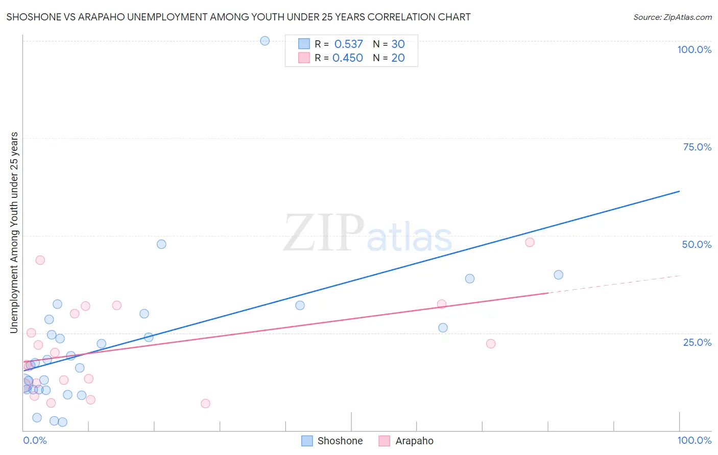 Shoshone vs Arapaho Unemployment Among Youth under 25 years