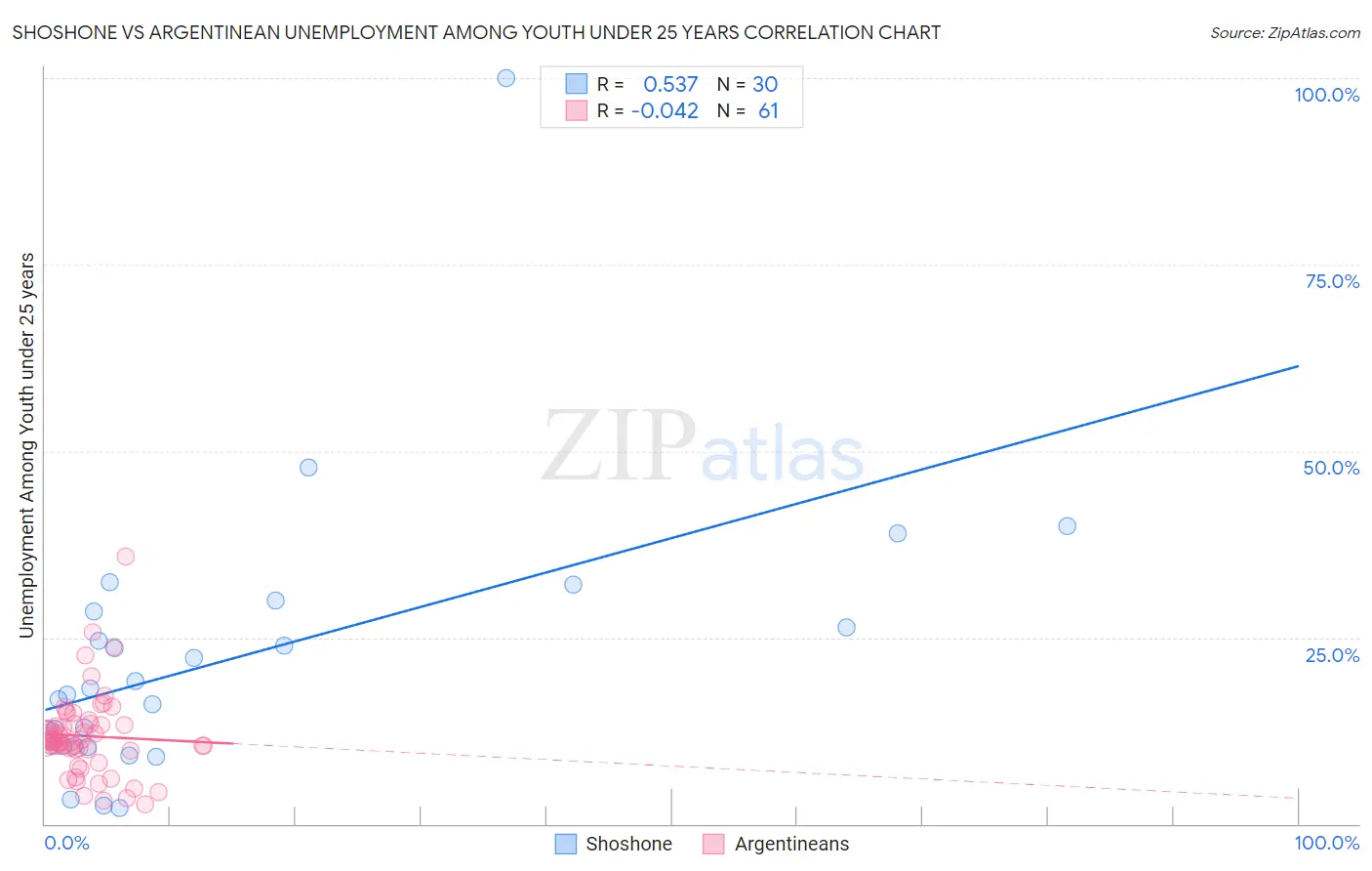 Shoshone vs Argentinean Unemployment Among Youth under 25 years