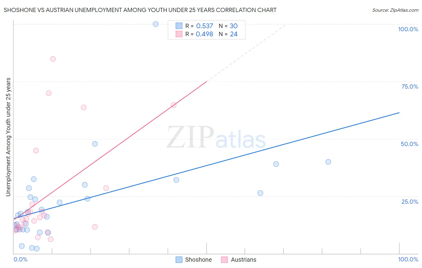 Shoshone vs Austrian Unemployment Among Youth under 25 years