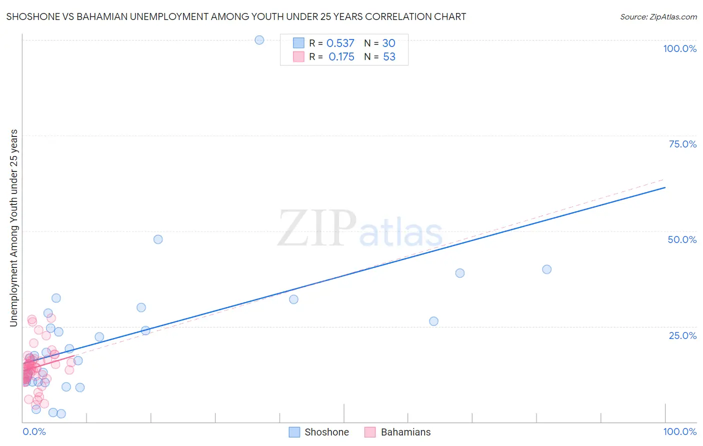 Shoshone vs Bahamian Unemployment Among Youth under 25 years