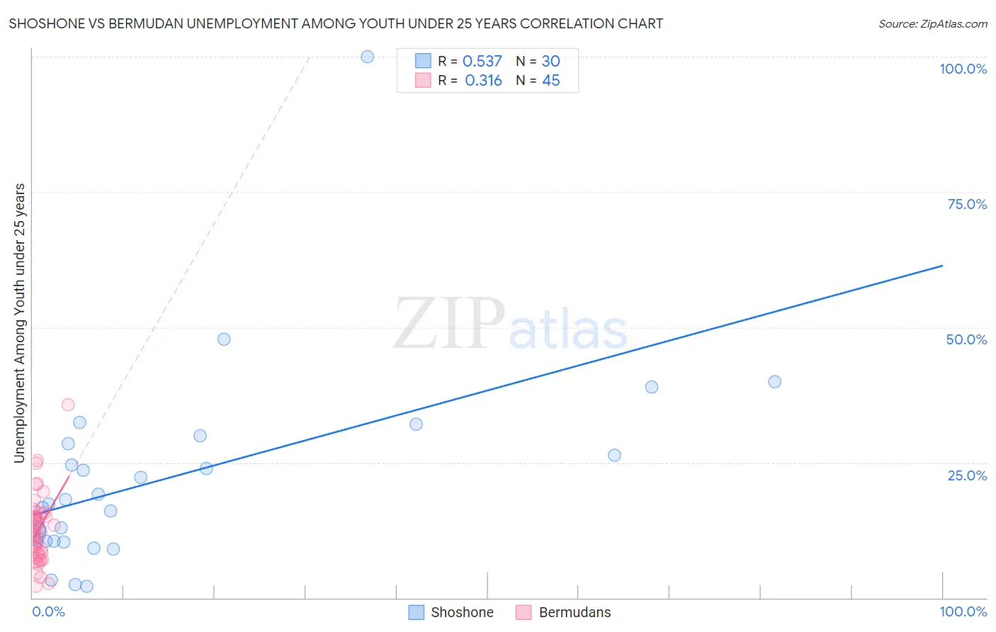 Shoshone vs Bermudan Unemployment Among Youth under 25 years