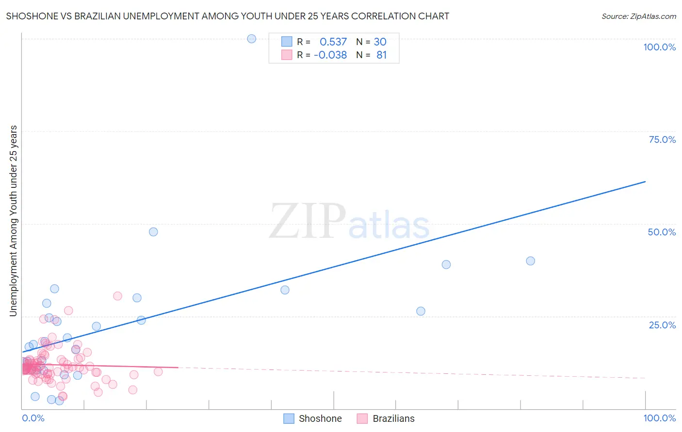 Shoshone vs Brazilian Unemployment Among Youth under 25 years