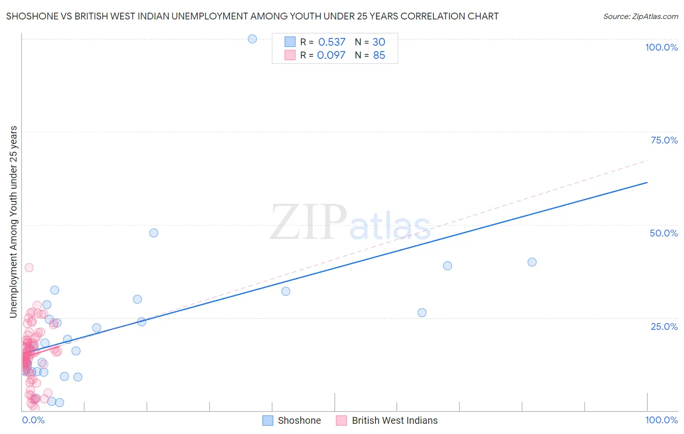 Shoshone vs British West Indian Unemployment Among Youth under 25 years