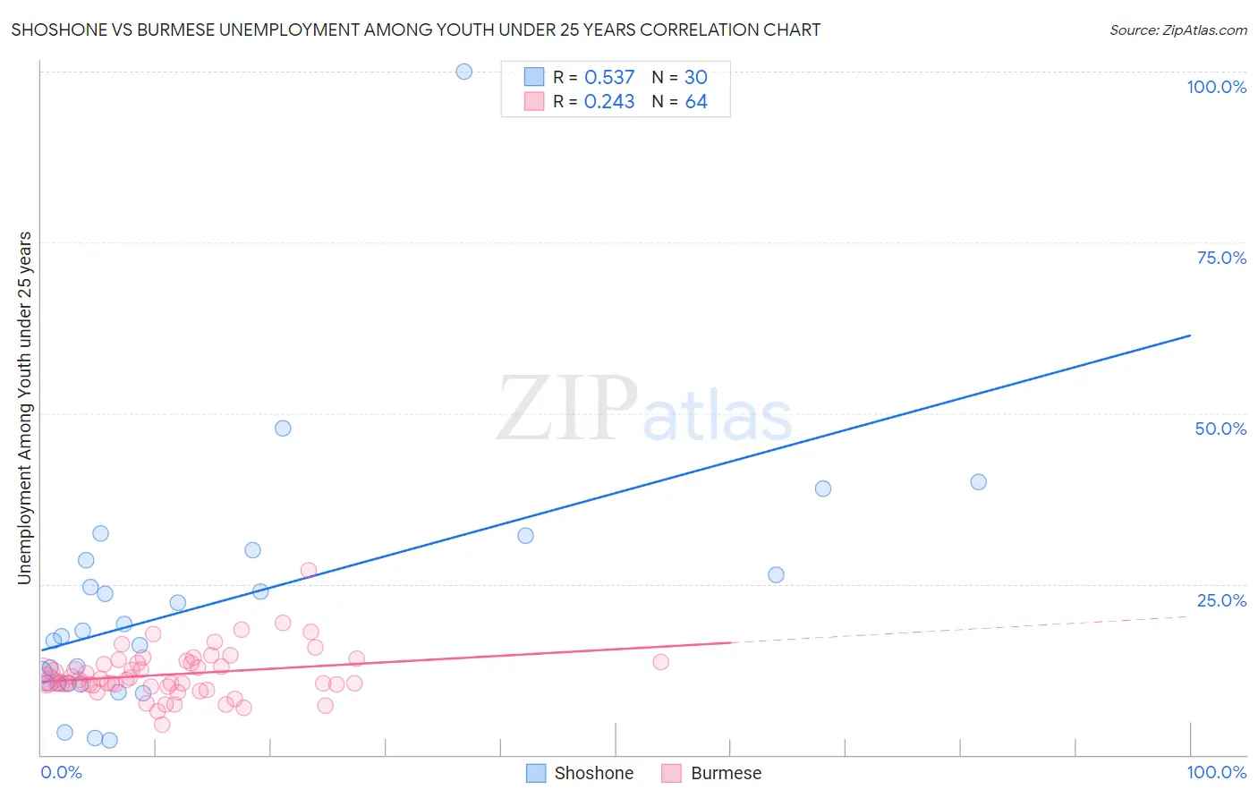 Shoshone vs Burmese Unemployment Among Youth under 25 years