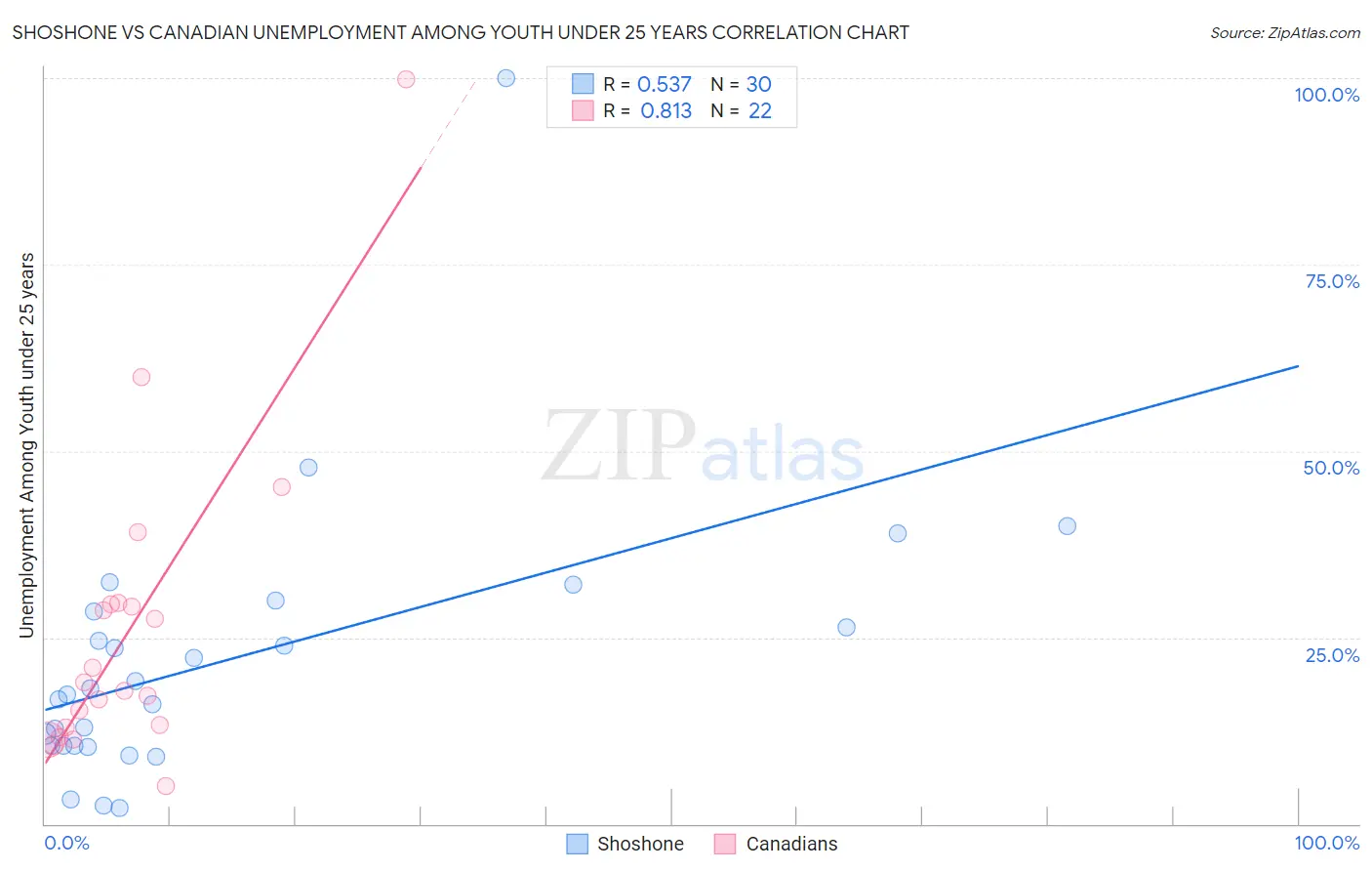 Shoshone vs Canadian Unemployment Among Youth under 25 years