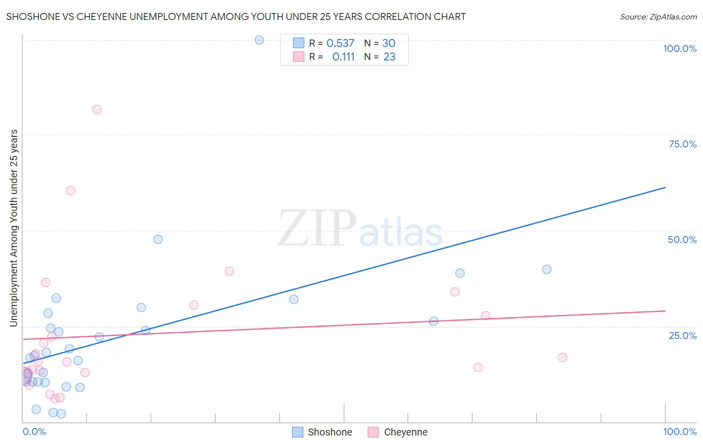 Shoshone vs Cheyenne Unemployment Among Youth under 25 years